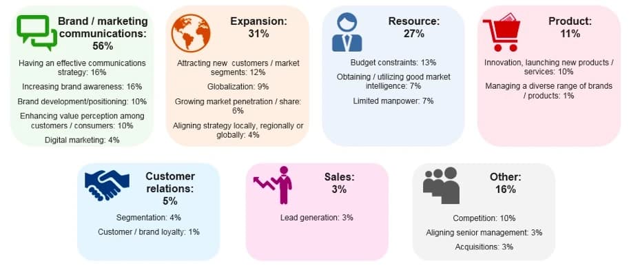 B2B业务挑战全景