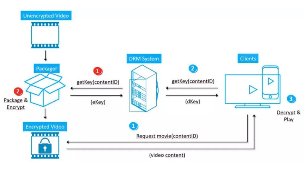 DRM内容保护系统