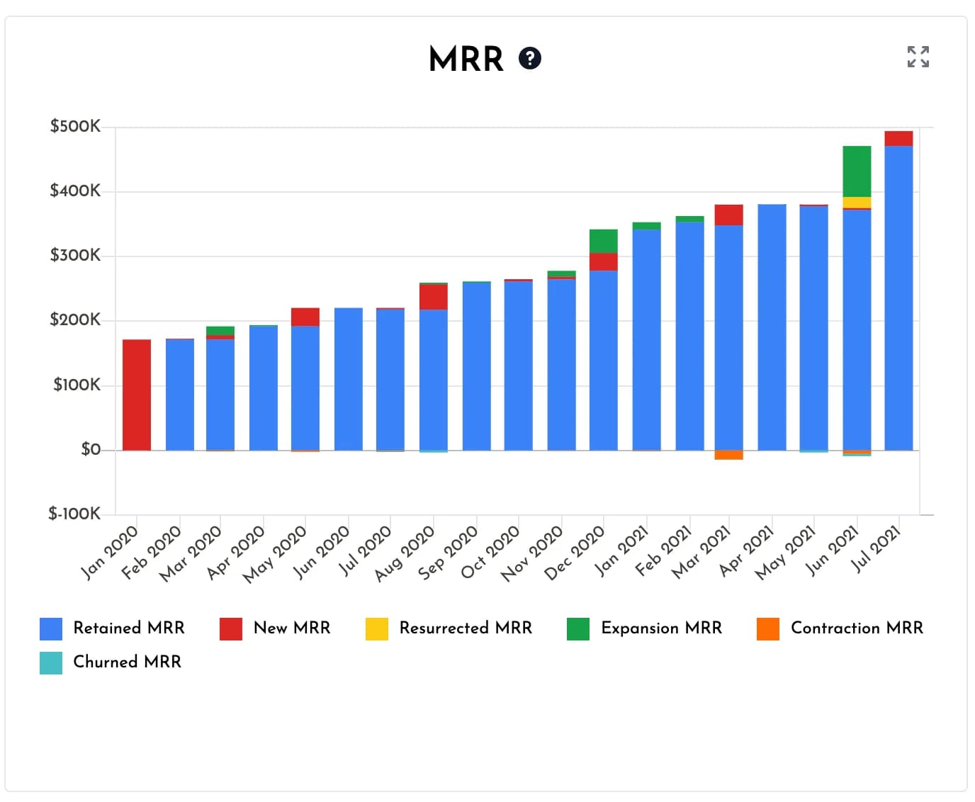 ROI增长指标图表