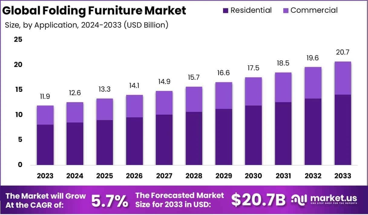 全球家居市场增长数据可视化