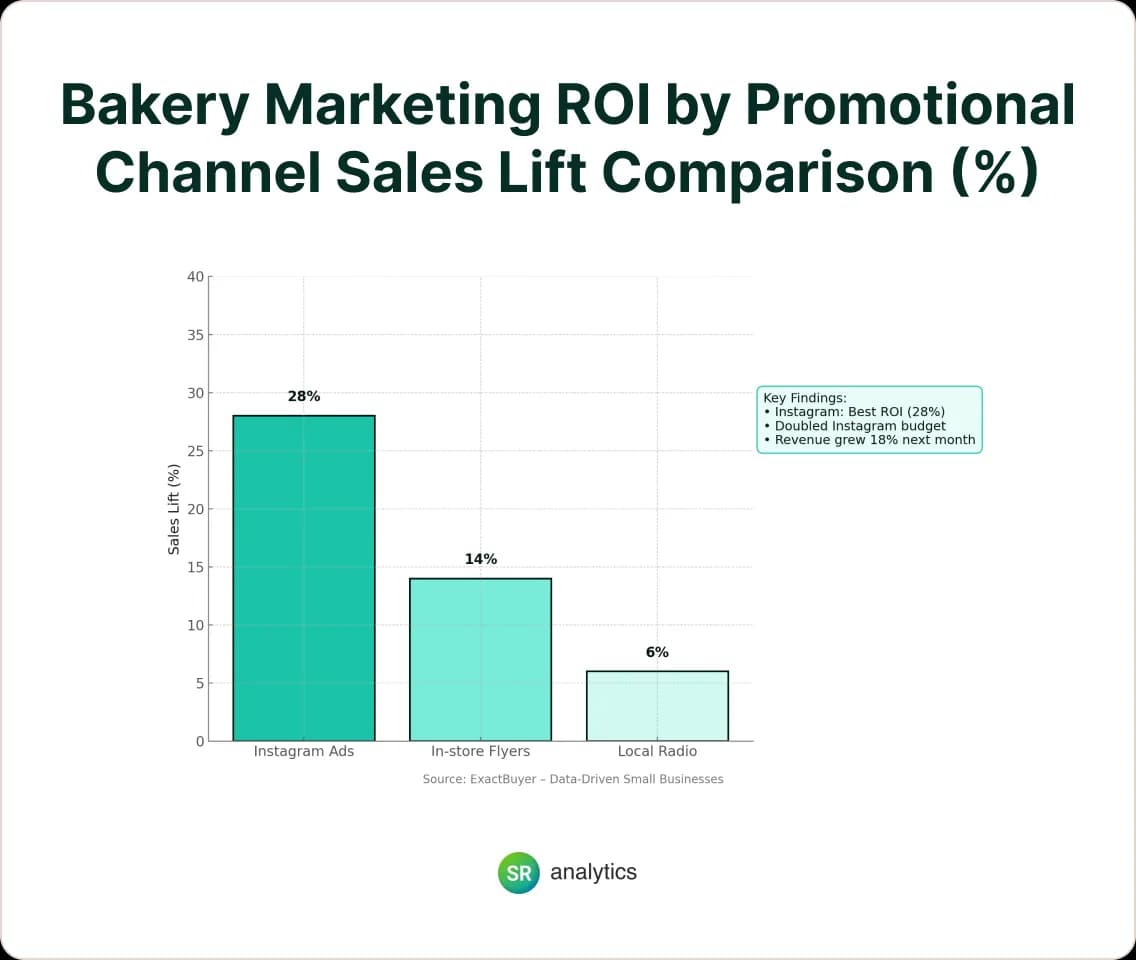 ROI前后对比数据图表