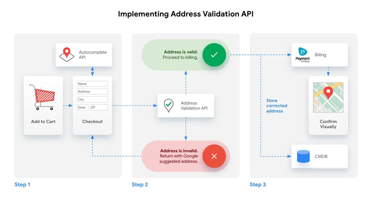 地址验证系统界面