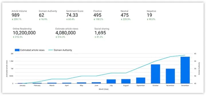 营销与增长系统