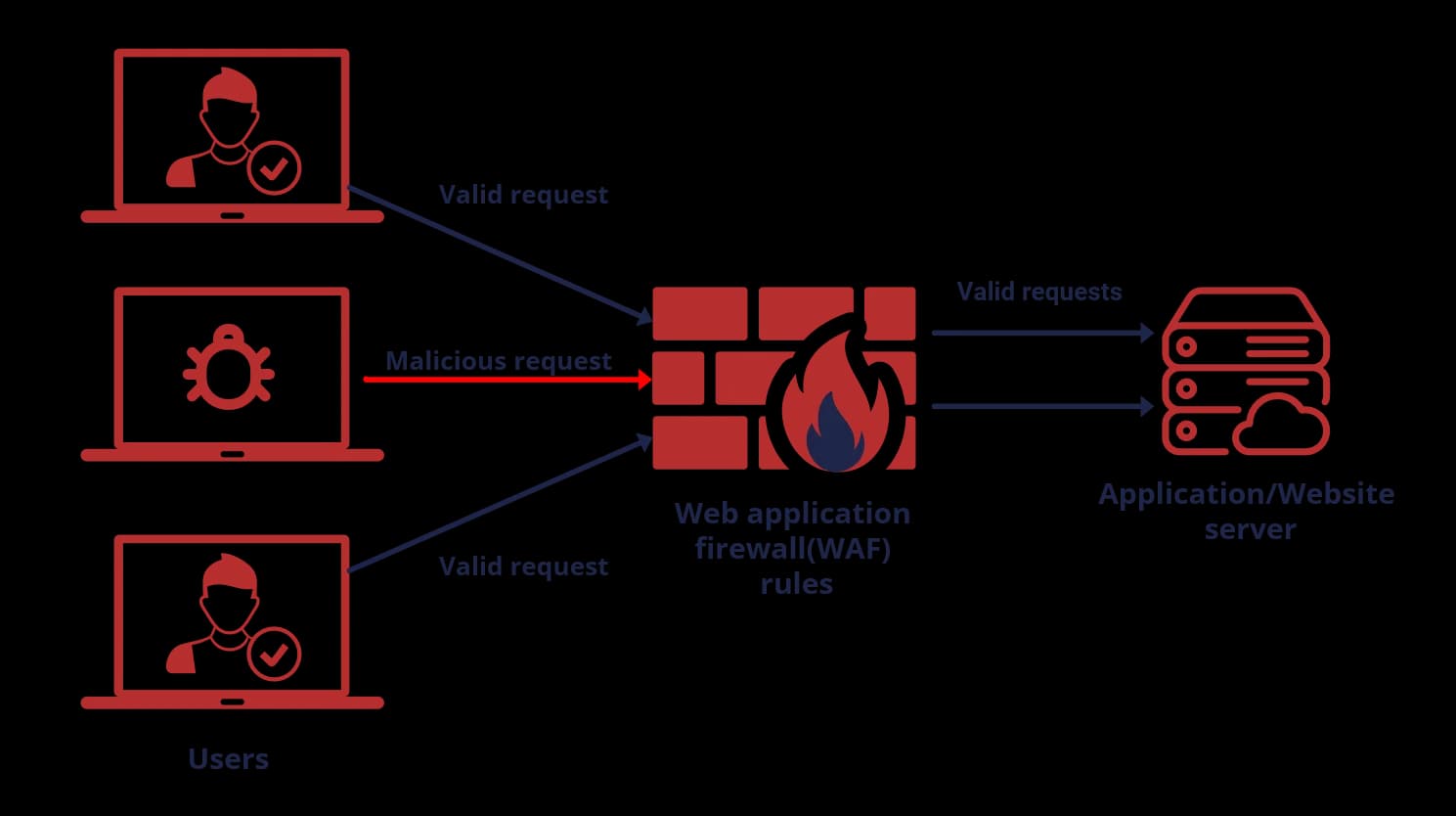 WAF防火墙攻击拦截界面